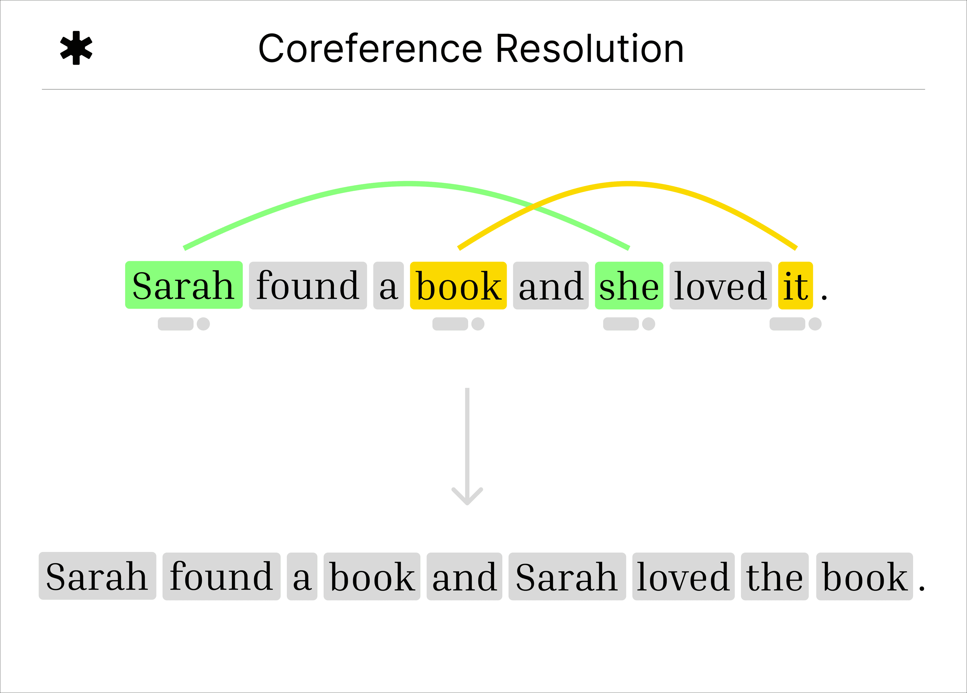 An example of coreference resolution