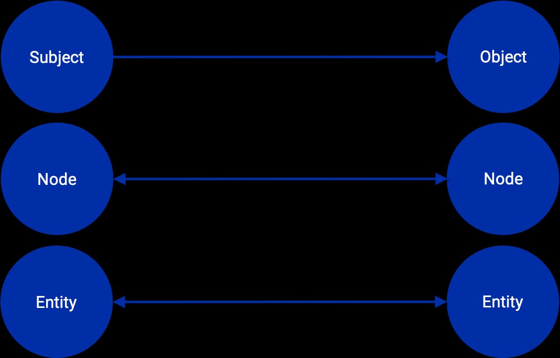 Triples have other names, but always have three parts