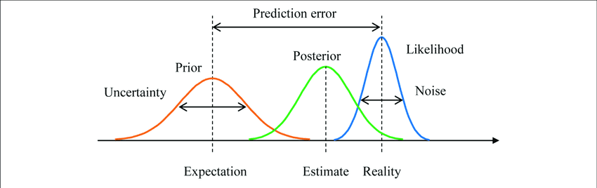 An Example of Bayesian Inference