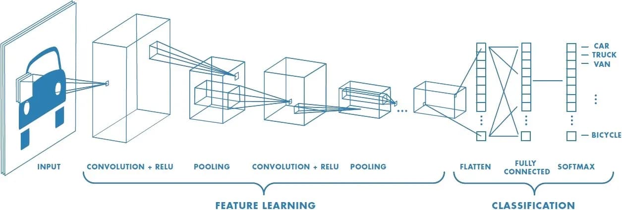 Convolutional Neural Network Architecture