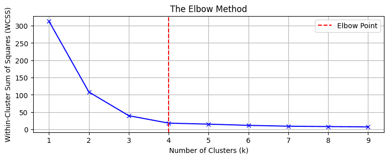 An example of the elbow method