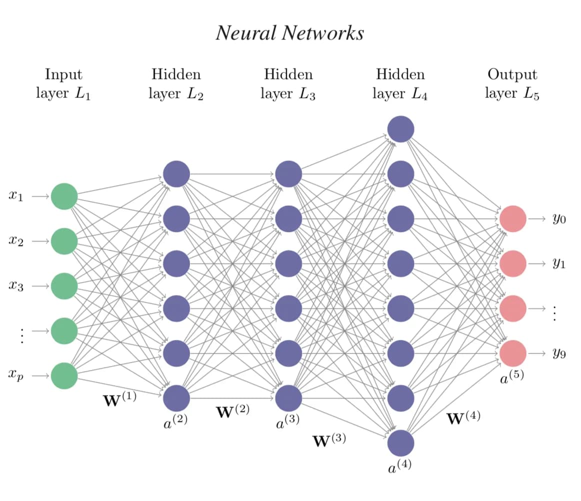 An example of a feed-forward neural network