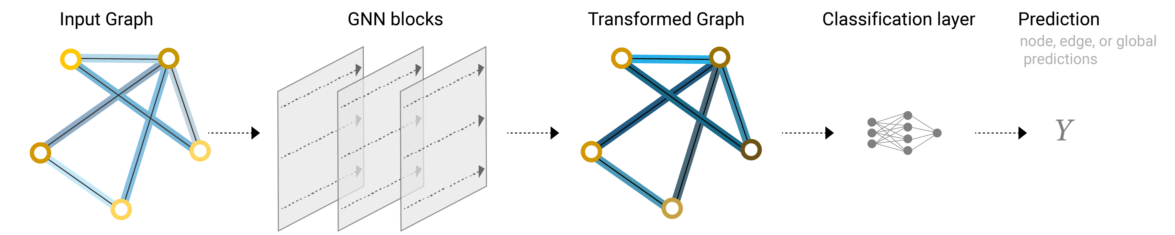 A prediction task with a GNN model