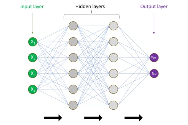 An example of an input layer in a simple neural network