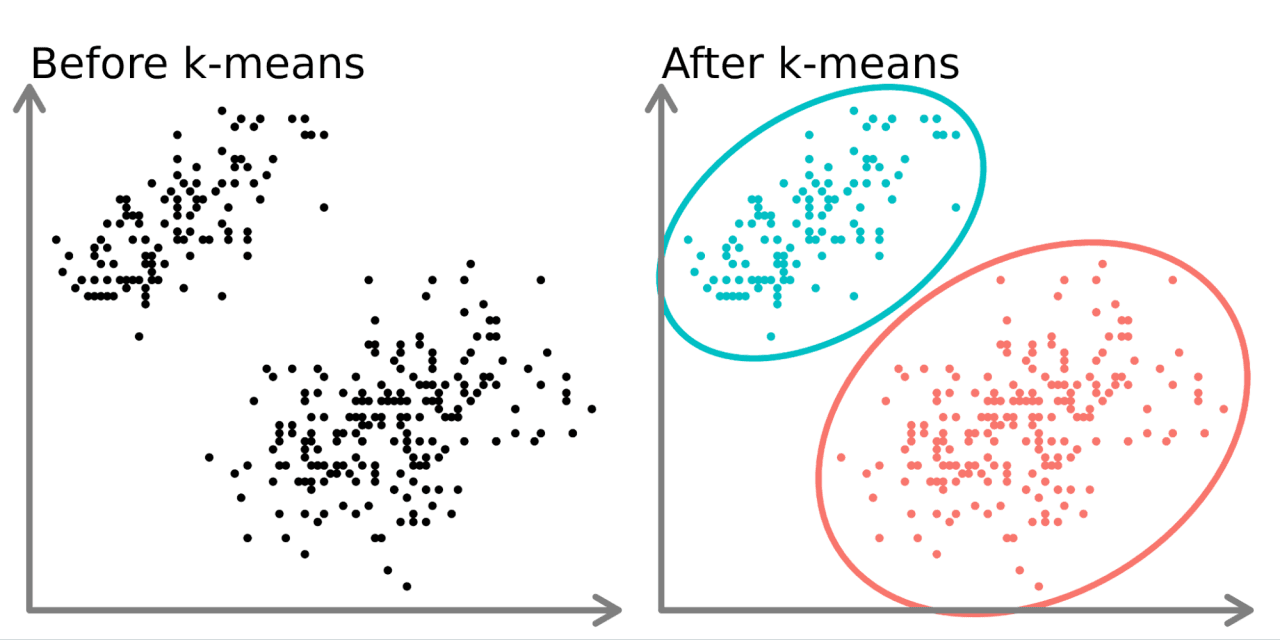 An example of before and after k-means clustering