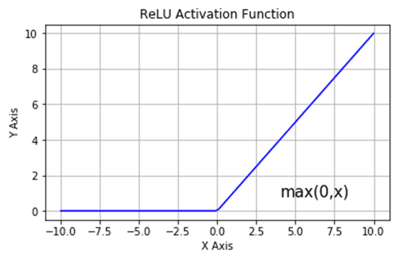 ReLU Activation function