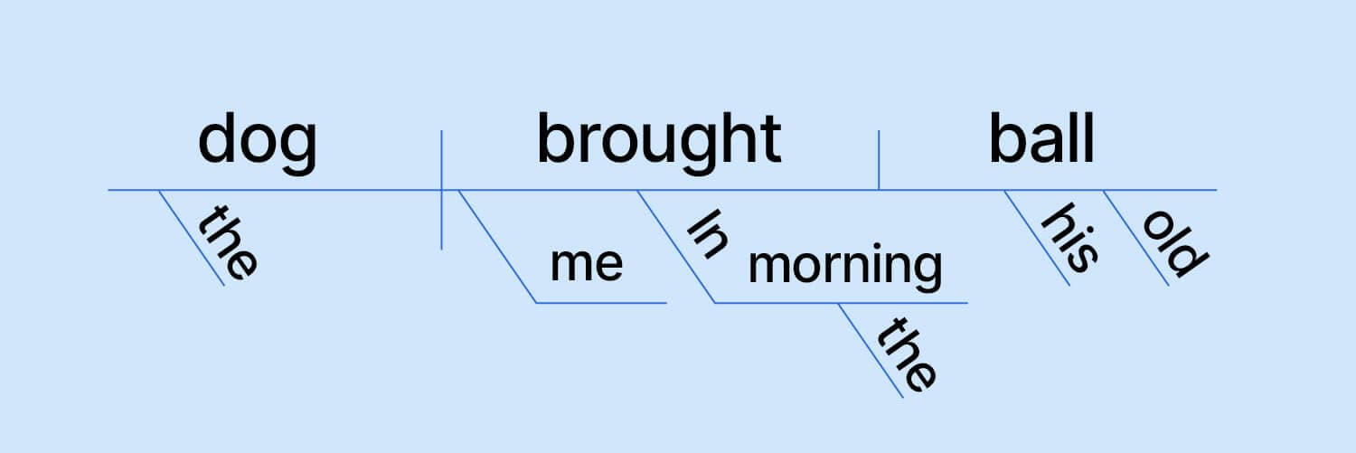 Sentence structure, like we learned in school, can be recognised as a triple.