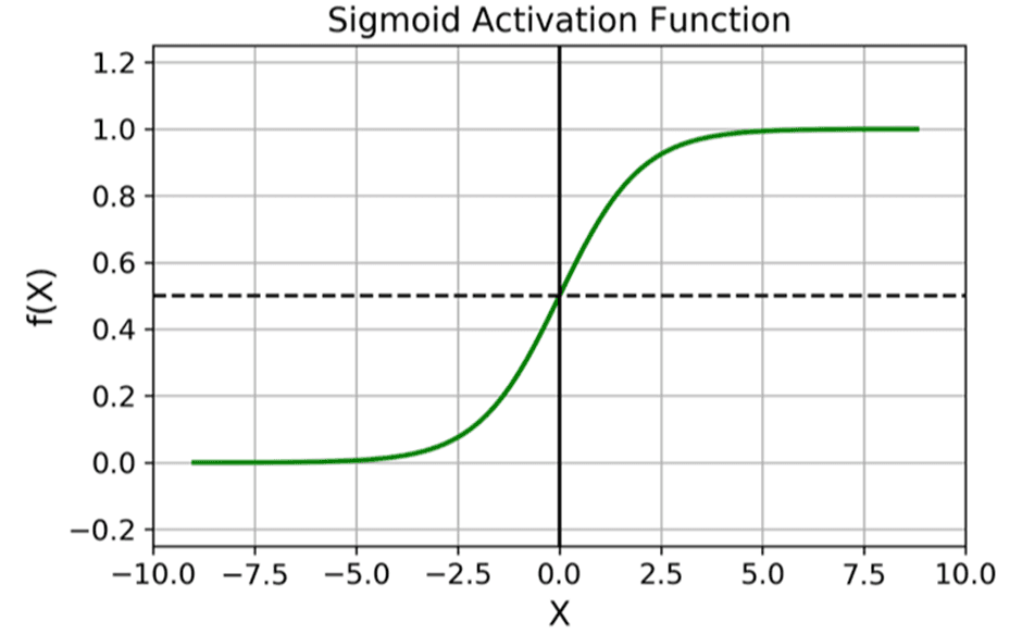 Sigmoid Function