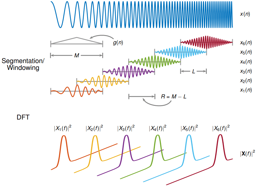 This image illustrates the Short-Time Fourier Transform (STFT) process. The top portion shows a time-varying signal x(n) being divided into overlapping segments using a window function g(n) of length M, with each segment spaced by R = M - L units. The middle section shows the individual windowed segments x₁(n) through x₆(n), each of length L. The bottom portion displays the Discrete Fourier Transform (DFT) magnitude spectra |X₁(f)|² through |X₆(f)|² of each windowed segment, demonstrating how the frequency content changes over time.