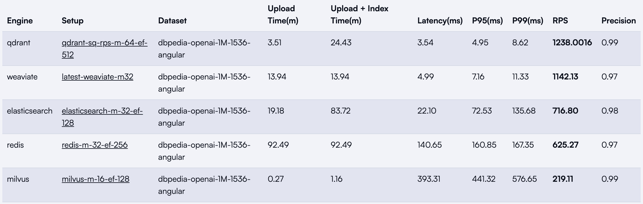 Qdrant latency benchmark results