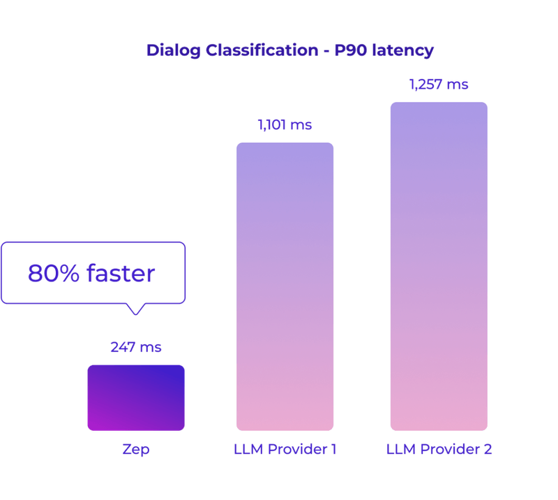 Zep benchmarking